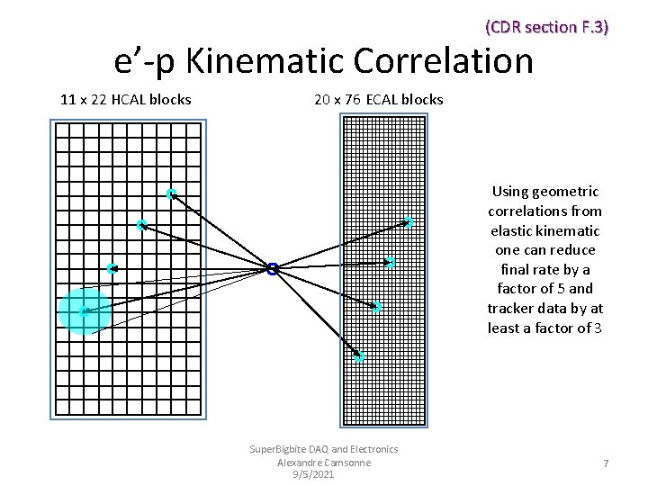 (CDR section F. 3) e’-p Kinematic Correlation 11 x 22 HCAL blocks 20 x