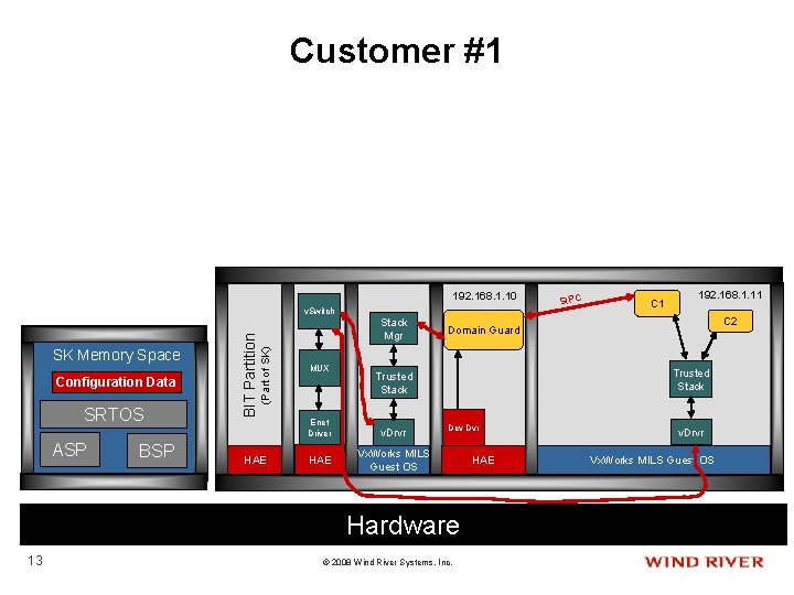 Customer #1 192. 168. 1. 10 Configuration Data SRTOS ASP BSP (Part of SK)