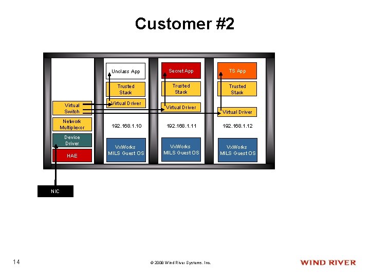 Customer #2 Virtual Switch Network Multiplexor Device Driver HAE Unclass App Secret App TS