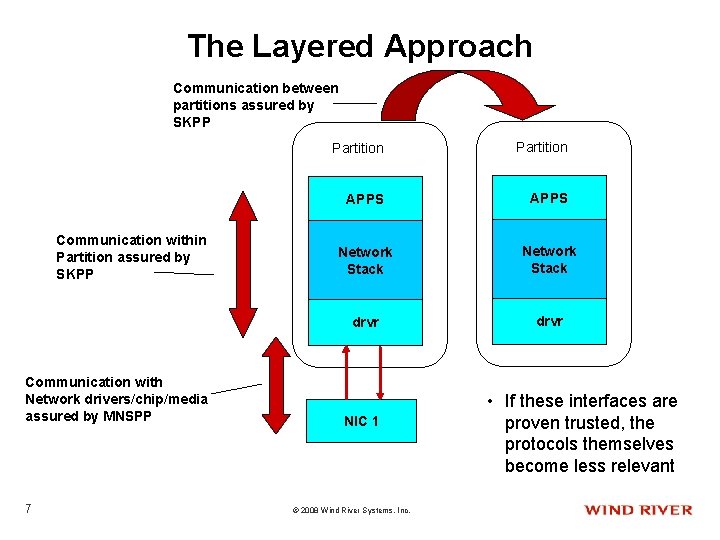 The Layered Approach Communication between partitions assured by SKPP Communication within Partition assured by