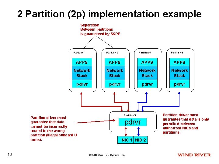 2 Partition (2 p) implementation example Separation Between partitions Is guaranteed by SKPP Partition