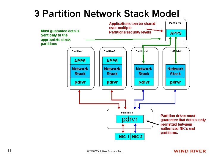 3 Partition Network Stack Model Applications can be shared over multiple Partitions/security levels Must