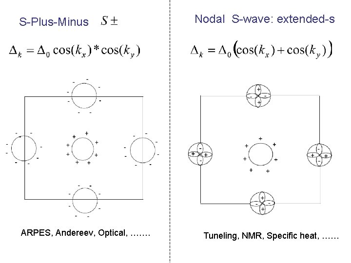 S-Plus-Minus ARPES, Andereev, Optical, ……. Nodal S-wave: extended-s Tuneling, NMR, Specific heat, …… 