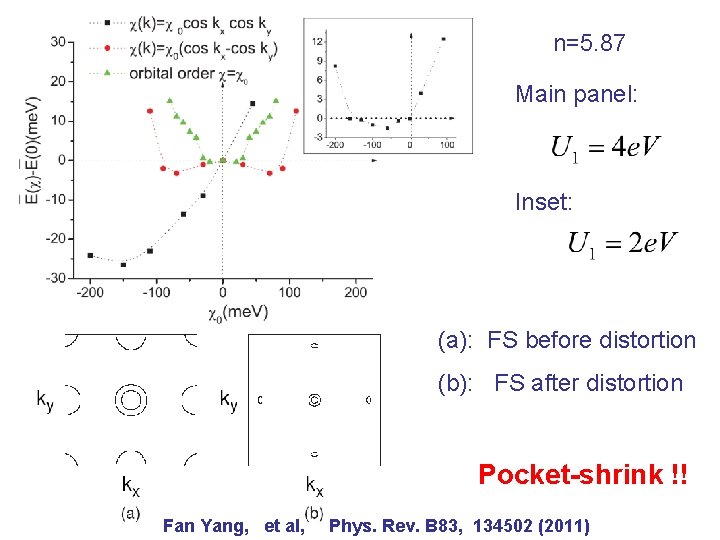 n=5. 87 Main panel: Inset: (a): FS before distortion (b): FS after distortion Pocket-shrink