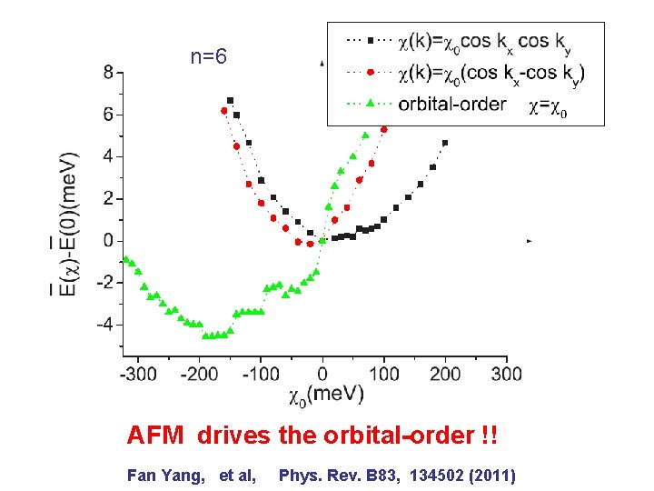 n=6 AFM drives the orbital-order !! Fan Yang, et al, Phys. Rev. B 83,