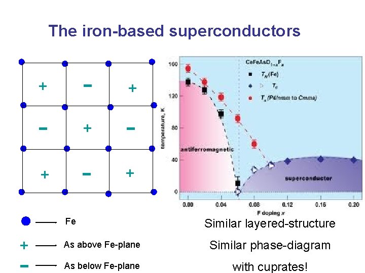 The iron-based superconductors + - + - + Fe + Similar layered-structure As above
