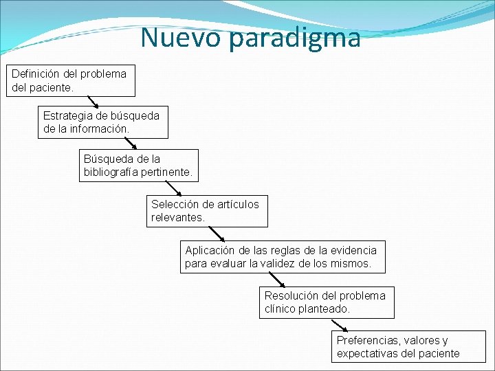 Nuevo paradigma Definición del problema del paciente. Estrategia de búsqueda de la información. Búsqueda