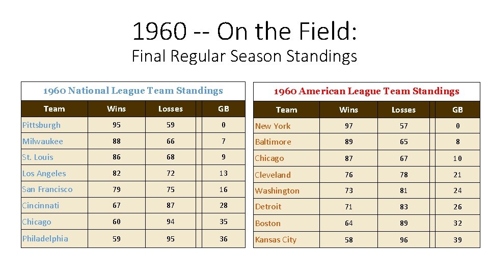 1960 -- On the Field: Final Regular Season Standings 1960 National League Team Standings