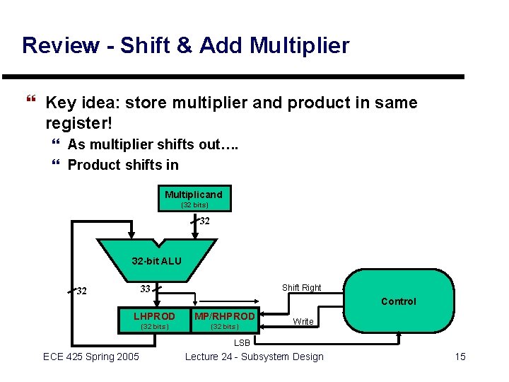 Review - Shift & Add Multiplier } Key idea: store multiplier and product in