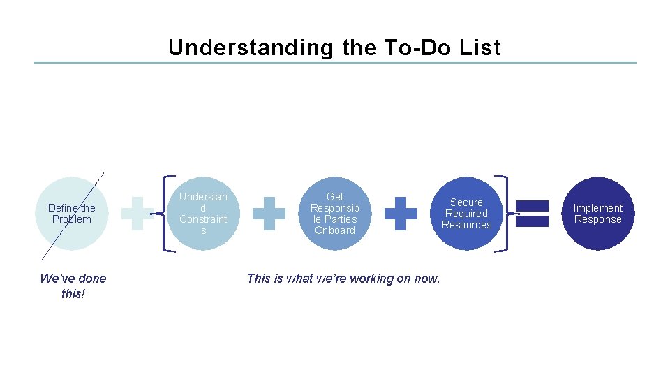 Understanding the To-Do List Define the Problem We’ve done this! Understan d Constraint s