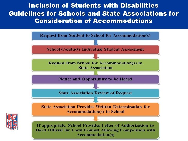 Inclusion of Students with Disabilities Guidelines for Schools and State Associations for Consideration of