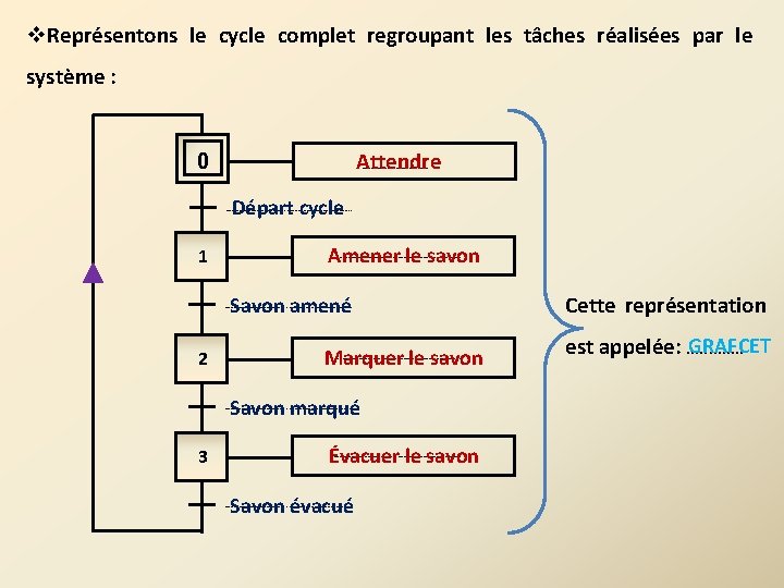 v. Représentons le cycle complet regroupant les tâches réalisées par le système : …………