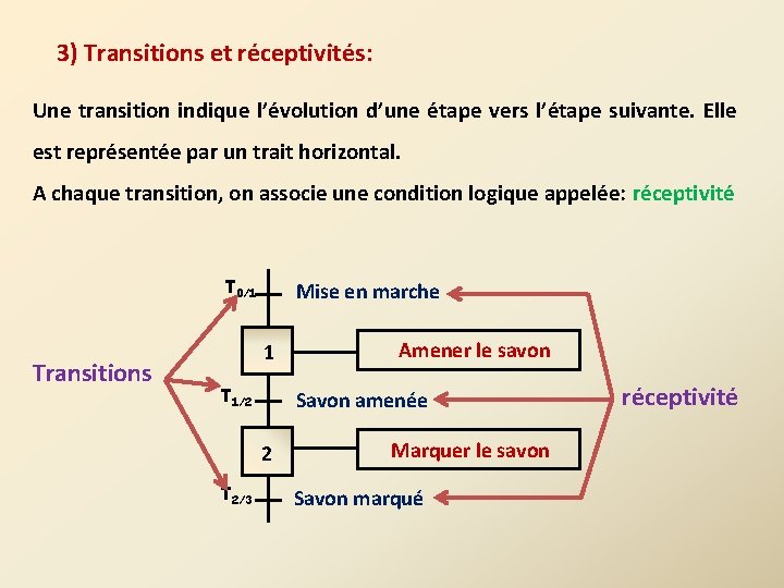 3) Transitions et réceptivités: Une transition indique l’évolution d’une étape vers l’étape suivante. Elle