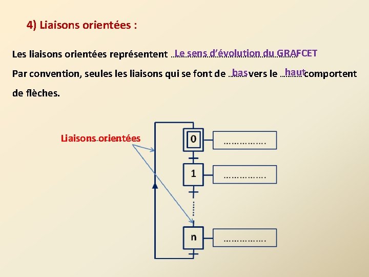 4) Liaisons orientées : Le sens d’évolution du GRAFCET Les liaisons orientées représentent …………………………