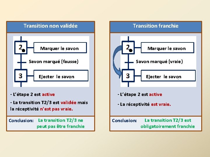 Transition non validée Transition franchie Marquer le savon Savon marqué (fausse) Marquer le savon