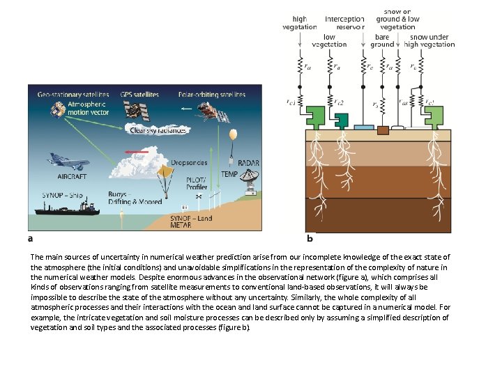 The main sources of uncertainty in numerical weather prediction arise from our incomplete knowledge The main sources of uncertainty in numerical weather prediction arise from our incomplete knowledge