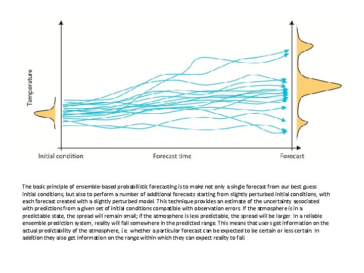 The basic principle of ensemble-based probabilistic forecasting is to make not only a single The basic principle of ensemble-based probabilistic forecasting is to make not only a single