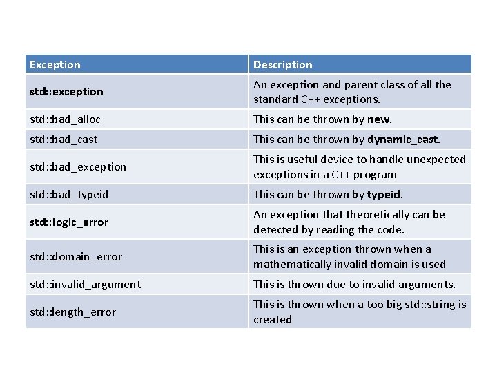 Exception Description std: : exception An exception and parent class of all the standard