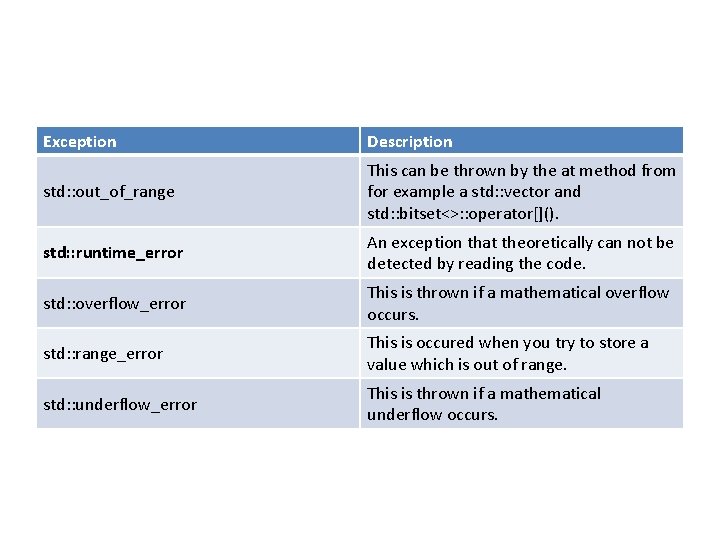 Exception Description std: : out_of_range This can be thrown by the at method from