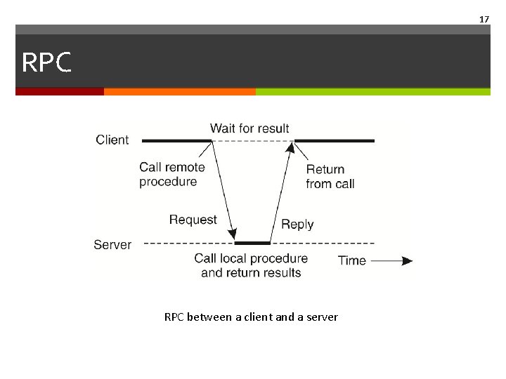17 RPC between a client and a server 17 RPC between a client and a server