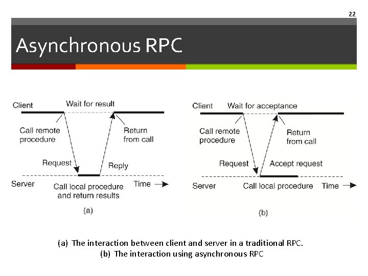 22 Asynchronous RPC (a) The interaction between client and server in a traditional RPC. 22 Asynchronous RPC (a) The interaction between client and server in a traditional RPC.