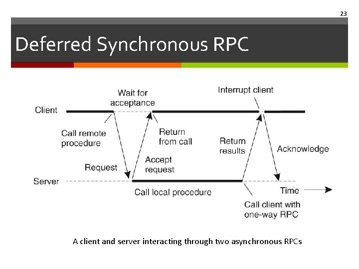 23 Deferred Synchronous RPC A client and server interacting through two asynchronous RPCs 23 Deferred Synchronous RPC A client and server interacting through two asynchronous RPCs