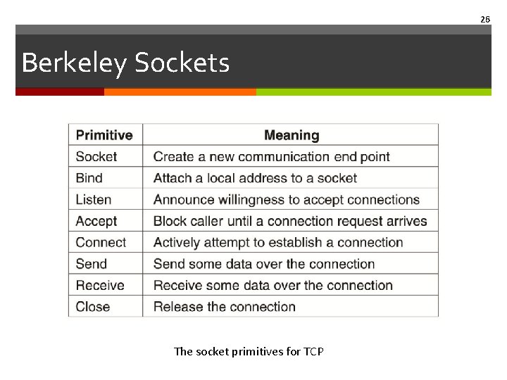 26 Berkeley Sockets The socket primitives for TCP 26 Berkeley Sockets The socket primitives for TCP