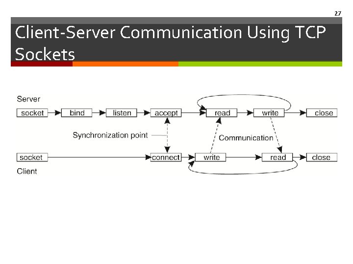 27 Client‐Server Communication Using TCP Sockets 27 Client‐Server Communication Using TCP Sockets