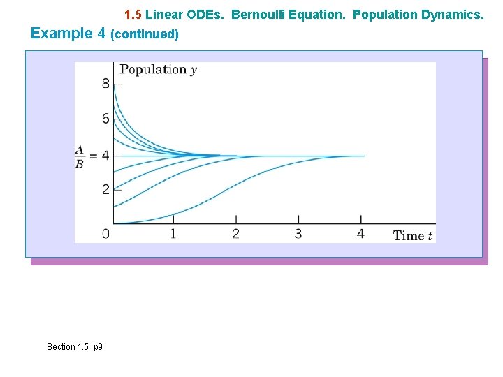1. 5 Linear ODEs. Bernoulli Equation. Population Dynamics. Example 4 (continued) Section 1. 5 1. 5 Linear ODEs. Bernoulli Equation. Population Dynamics. Example 4 (continued) Section 1. 5