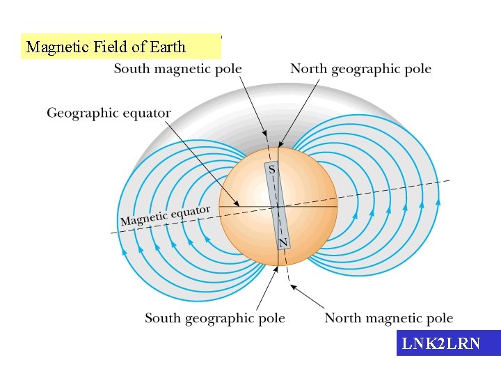 Magnetic Field of Earth LNK 2 LRN 