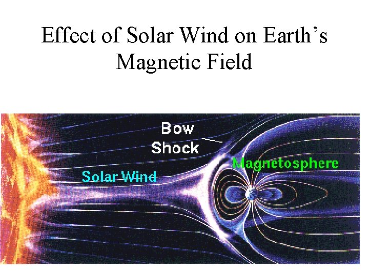 Effect of Solar Wind on Earth’s Magnetic Field 
