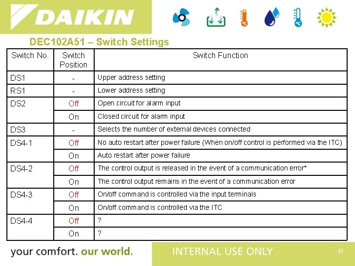DEC 102 A 51 – Switch Settings Switch No. Switch Position Switch Function DS