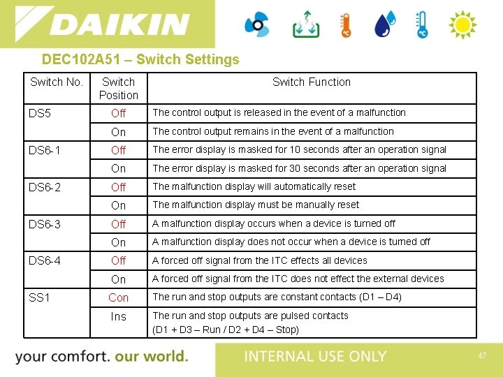 DEC 102 A 51 – Switch Settings Switch No. DS 5 DS 6 -1