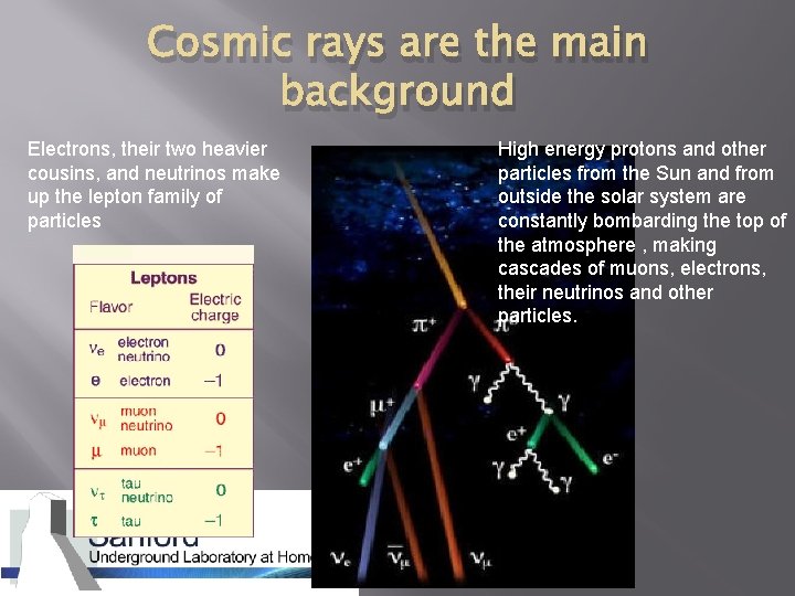Cosmic rays are the main background Electrons, their two heavier cousins, and neutrinos make