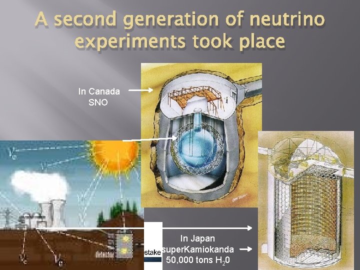 A second generation of neutrino experiments took place In Canada SNO In Japan super.