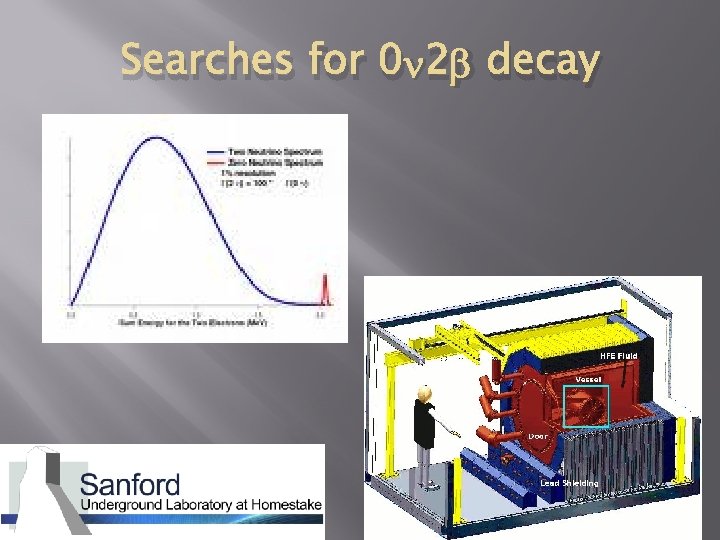 Searches for 0 2 decay 
