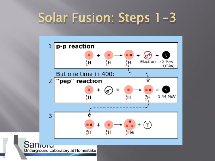 Solar Fusion: Steps 1 -3 