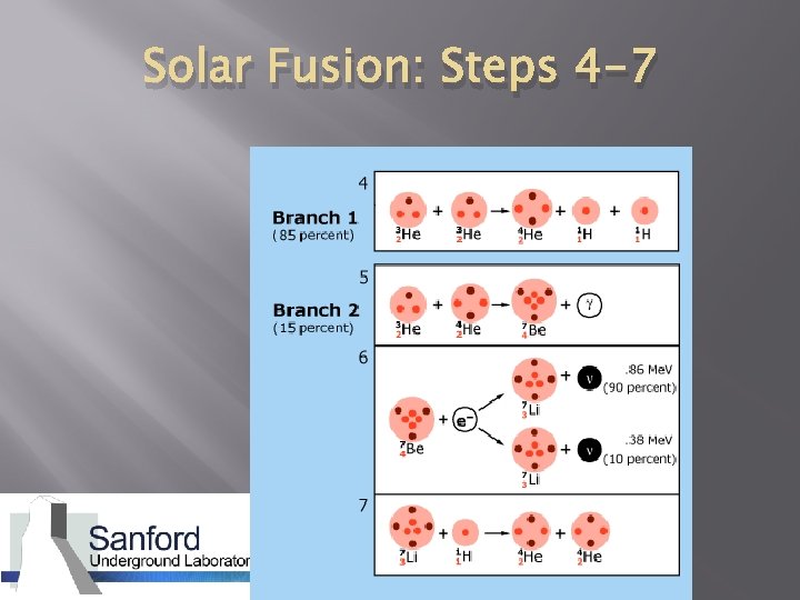 Solar Fusion: Steps 4 -7 
