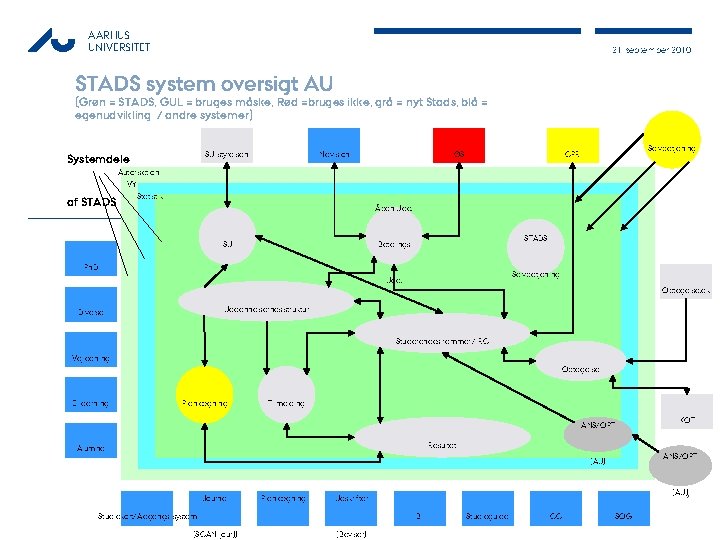 AARHUS UNIVERSITET 21, september 2010 STADS system oversigt AU (Grøn = STADS, GUL =