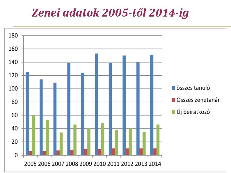 Zenei adatok 2005 -től 2014 -ig 