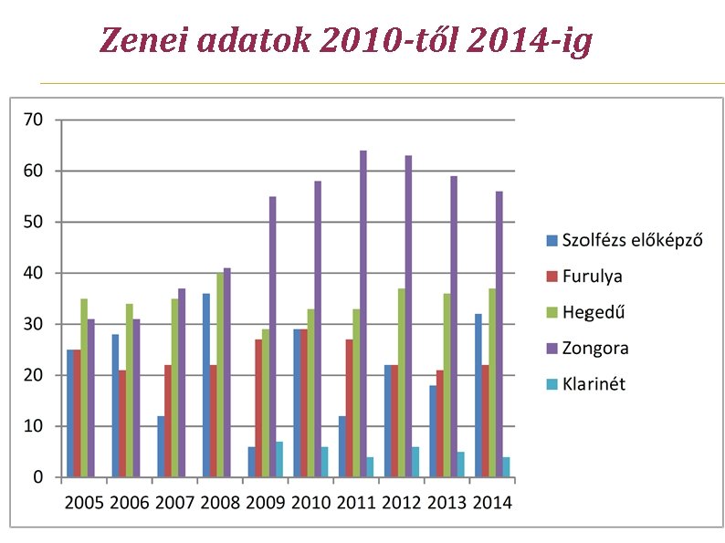 Zenei adatok 2010 -től 2014 -ig 
