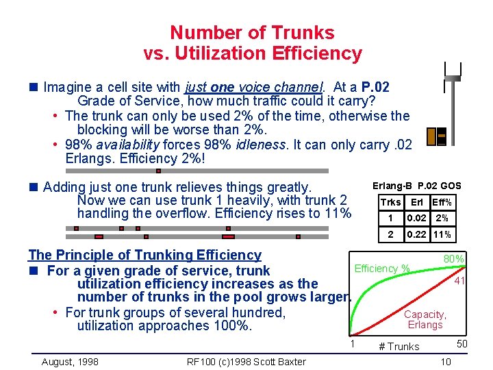 Number of Trunks vs. Utilization Efficiency n Imagine a cell site with just one