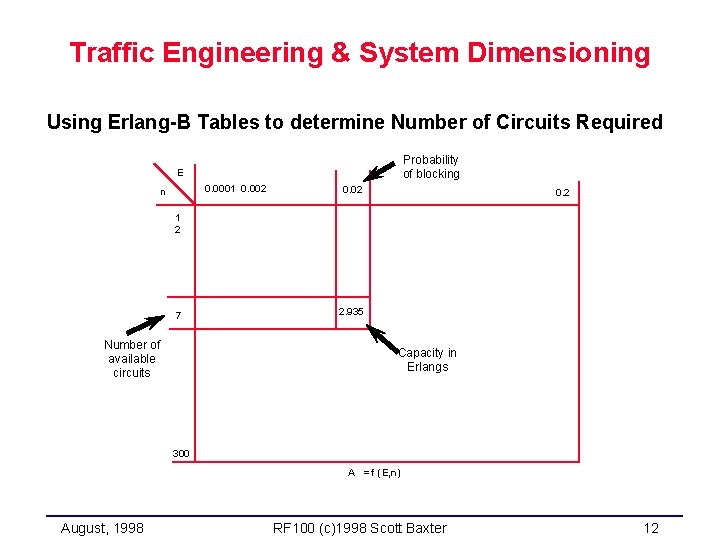 Traffic Engineering & System Dimensioning Using Erlang-B Tables to determine Number of Circuits Required