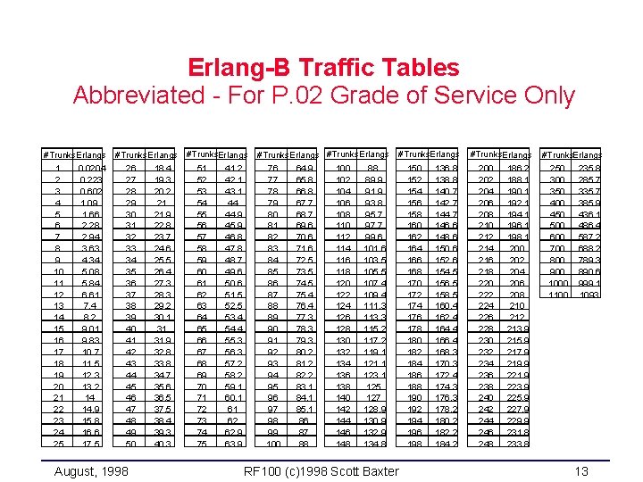 Erlang-B Traffic Tables Abbreviated - For P. 02 Grade of Service Only #Trunks. Erlangs