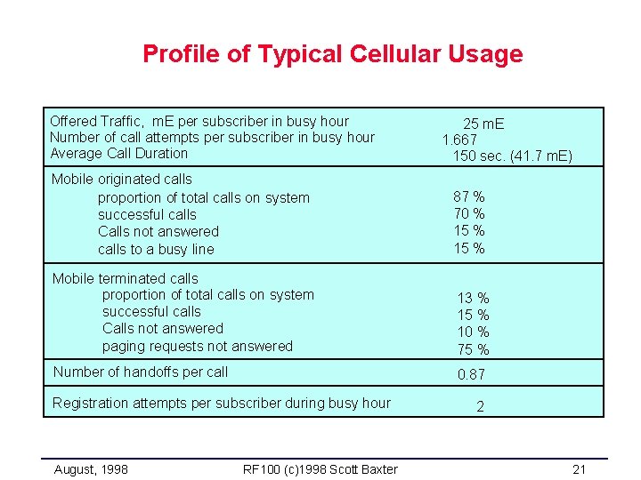 Profile of Typical Cellular Usage Offered Traffic, m. E per subscriber in busy hour