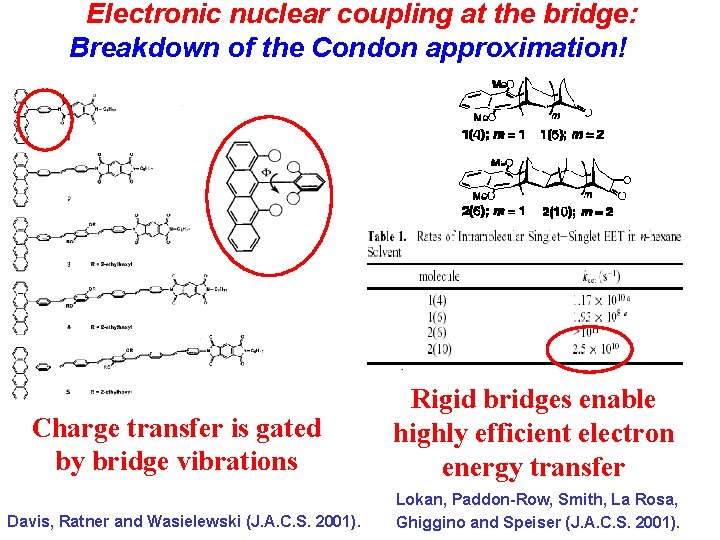 Electronic nuclear coupling at the bridge: Breakdown of the Condon approximation! Molecules 1 -5