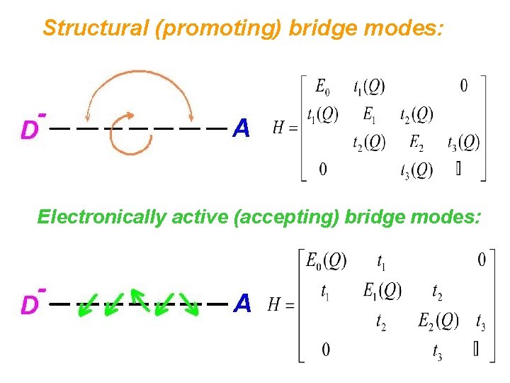 Structural (promoting) bridge modes: Electronically active (accepting) bridge modes: 