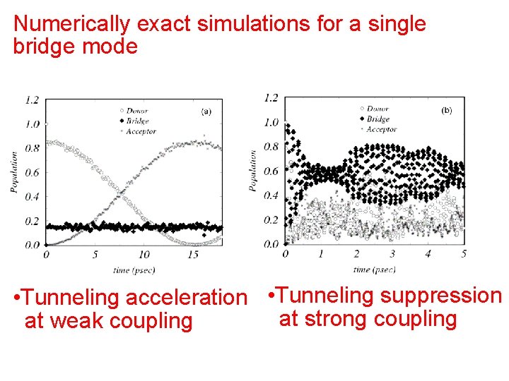 Numerically exact simulations for a single bridge mode • Tunneling acceleration • Tunneling suppression