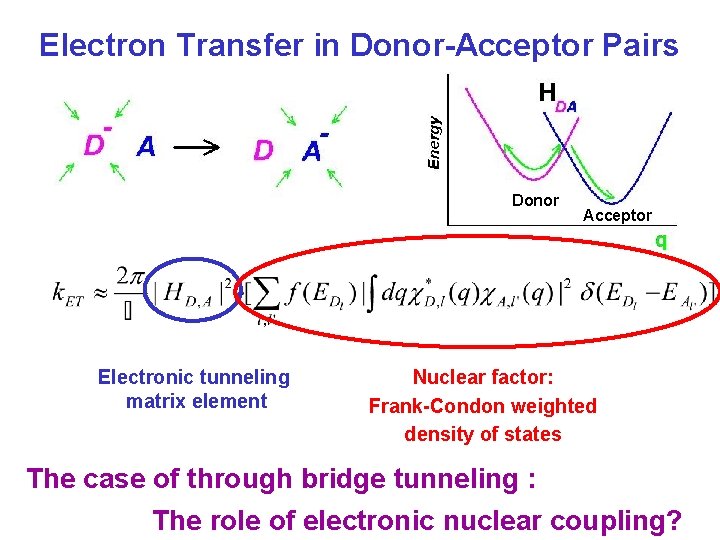 Electron Transfer in Donor-Acceptor Pairs Donor Electronic tunneling matrix element Acceptor Nuclear factor: Frank-Condon