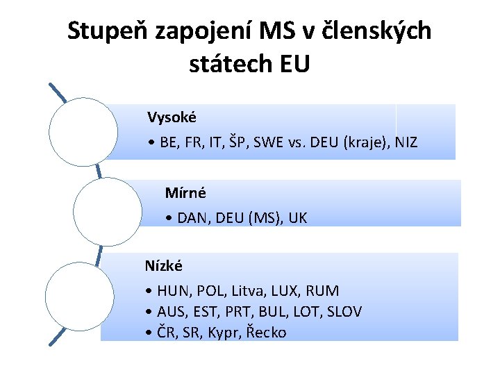 Stupeň zapojení MS v členských státech EU Vysoké • BE, FR, IT, ŠP, SWE